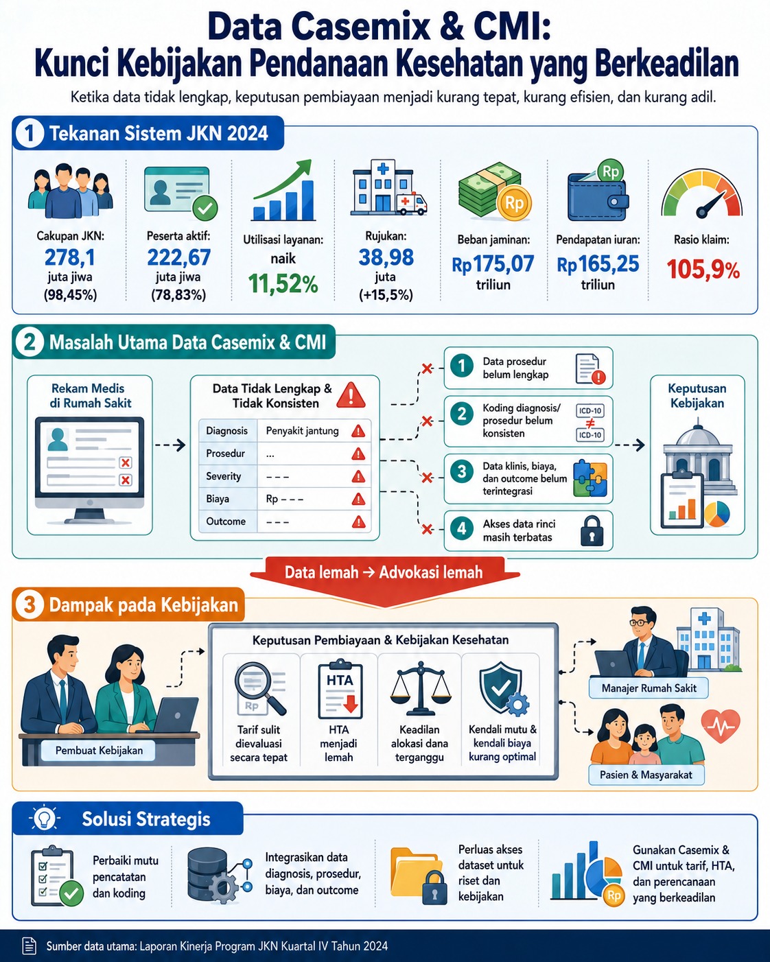Infographic explaining how incomplete casemix and Case Mix Index data weaken evidence-based advocacy for equitable health financing policy, using 2024 JKN performance indicators, data problems, policy impacts, and strategic solutions.