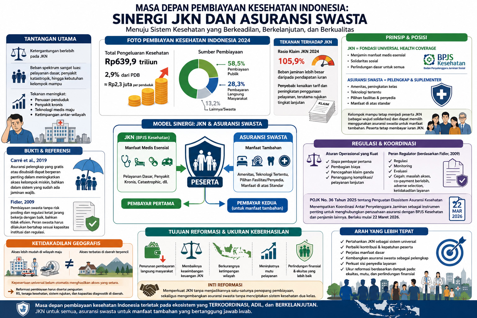 Ilustrasi sinergi JKN dan asuransi kesehatan swasta dalam pembiayaan kesehatan Indonesia, menampilkan BPJS Kesehatan sebagai fondasi Universal Health Coverage (UHC), asuransi swasta sebagai pelengkap manfaat tambahan, tantangan keberlanjutan pembiayaan, ketimpangan akses wilayah, serta arah reformasi menuju sistem kesehatan yang adil, berkelanjutan, dan berkualitas.